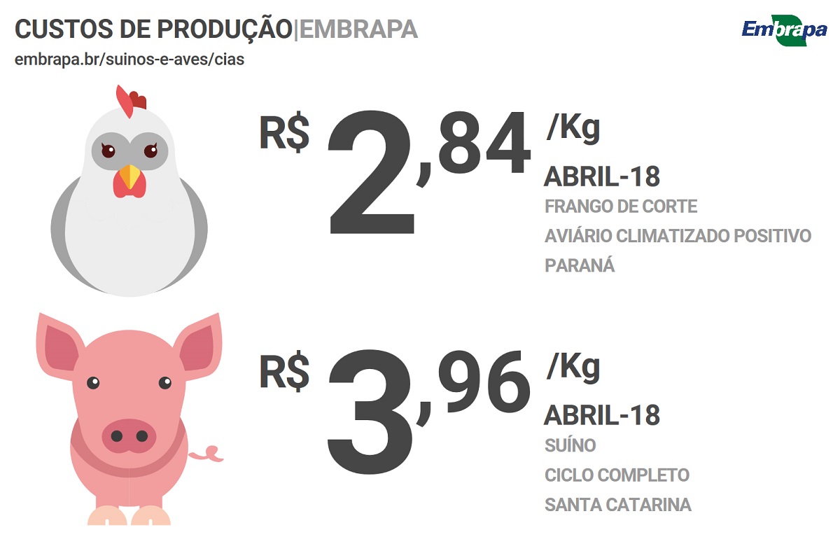 Ir para  <p><big>Os custos mensais de produ&ccedil;&atilde;o de su&iacute;nos e de frangos de corte calculados pela CIAS, a Central de Intelig&ecirc;ncia de Aves e Su&iacute;nos da Embrapa (<a...